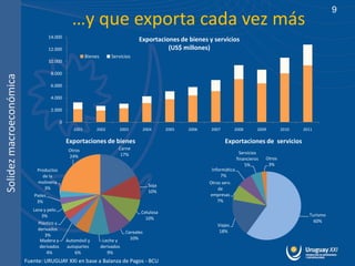 9
                                                 …y que exporta cada vez más
                                   14.000
                                                                                    Exportaciones de bienes y servicios
                                   12.000                                                     (US$ millones)
                                                         Bienes        Servicios
                                   10.000

                                    8.000
Solidez macroeconómica




                                    6.000

                                    4.000

                                    2.000

                                           0
                                                  2001       2002         2003       2004       2005   2006   2007        2008         2009        2010   2011

                                               Exportaciones de bienes                                               Exportaciones de servicios
                                                Otros                     Carne
                                                                           17%                                                 Servicios
                                                24%                                                                          financieros   Otros
                                                                                                                                  5%        3%
                             Productos                                                                         Informática
                                 de la                                                                             7%
                              molinería                                                                       Otros serv.
                                                                                         Soja
                                  3%                                                                              de
                                                                                         10%
                            Pieles                                                                            empresas
                             3%                                                                                   7%
                            Lana y pelo
                                                                                     Celulosa
                                3%                                                                                                                          Turismo
                                                                                       10%
                              Plástico y                                                                                                                      60%
                                                                                                                 Viajes
                              derivados                                                                           18%
                                                                              Cereales
                                 3%
                               Madera y        Automóvil y         Leche y      10%
                               derivados       autopartes         derivados
                                  4%               6%                9%
                         Fuente: URUGUAY XXI en base a Balanza de Pagos - BCU
 