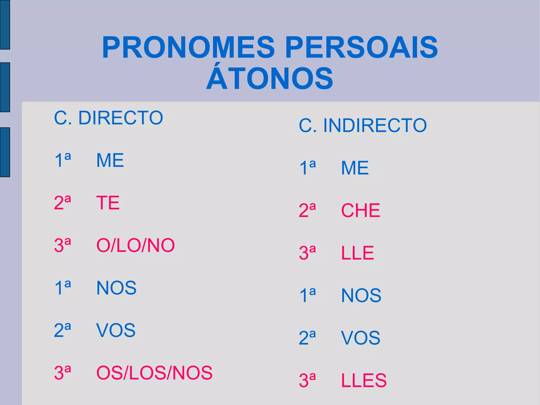 PRONOMES PERSOAIS ÁTONOS C. DIRECTO 1ª ME 2ª TE 3ª O/LO/NO 1ª NOS 2ª VOS 3ª OS/LOS/NOS C. INDIRECTO 1ª ME 2ª CHE 3ª LLE 1ª NOS 2ª VOS 3ª LLES 