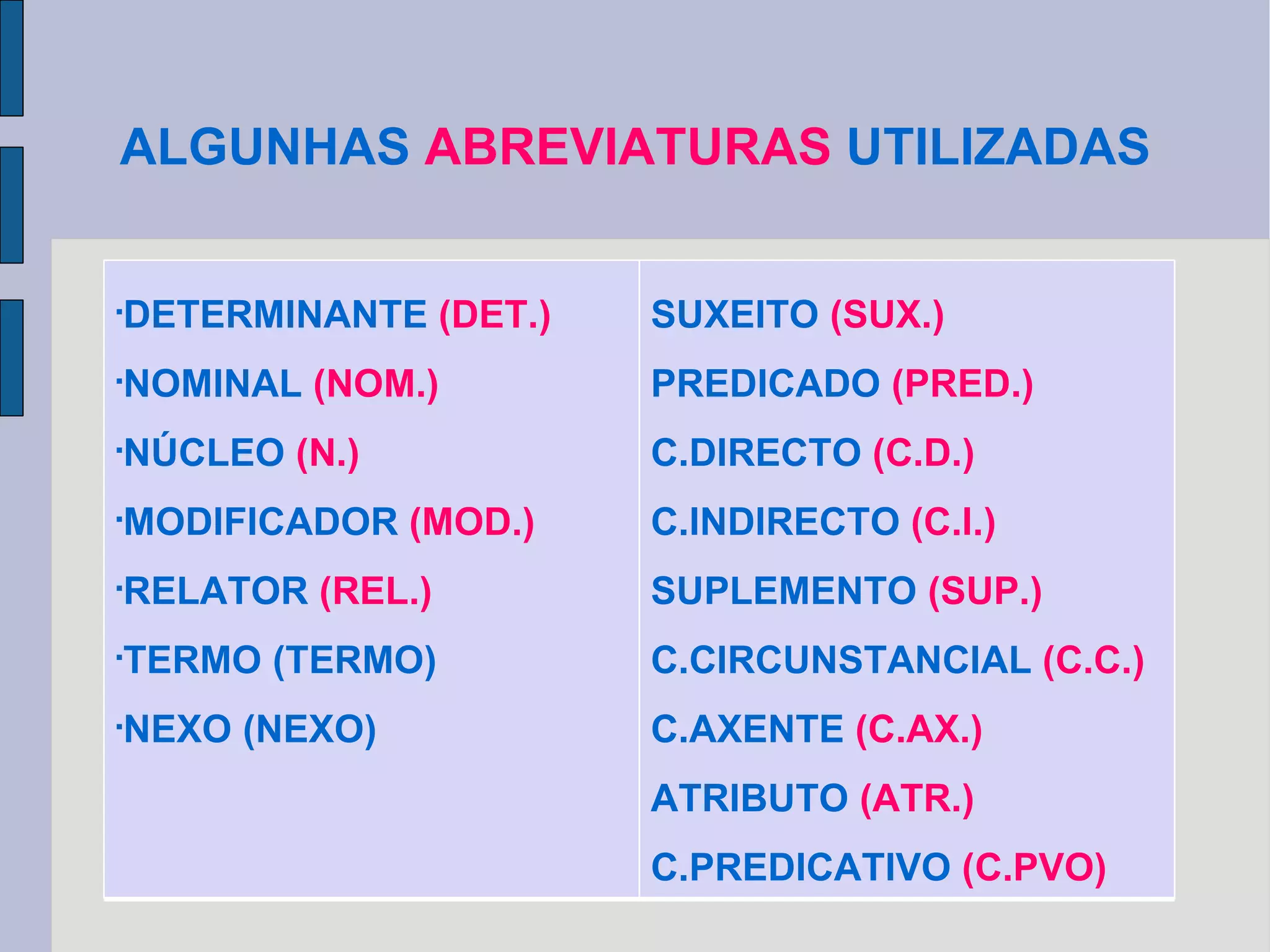 ALGUNHAS  ABREVIATURAS  UTILIZADAS DETERMINANTE  (DET.) NOMINAL  (NOM.) NÚCLEO  (N.) MODIFICADOR  (MOD.) RELATOR  (REL.) TERMO (TERMO) NEXO (NEXO) SUXEITO  (SUX.) PREDICADO  (PRED.) C.DIRECTO  (C.D.) C.INDIRECTO  (C.I.) SUPLEMENTO  (SUP.) C.CIRCUNSTANCIAL  (C.C.) C.AXENTE  (C.AX.) ATRIBUTO  (ATR.) C.PREDICATIVO  (C.PVO) 