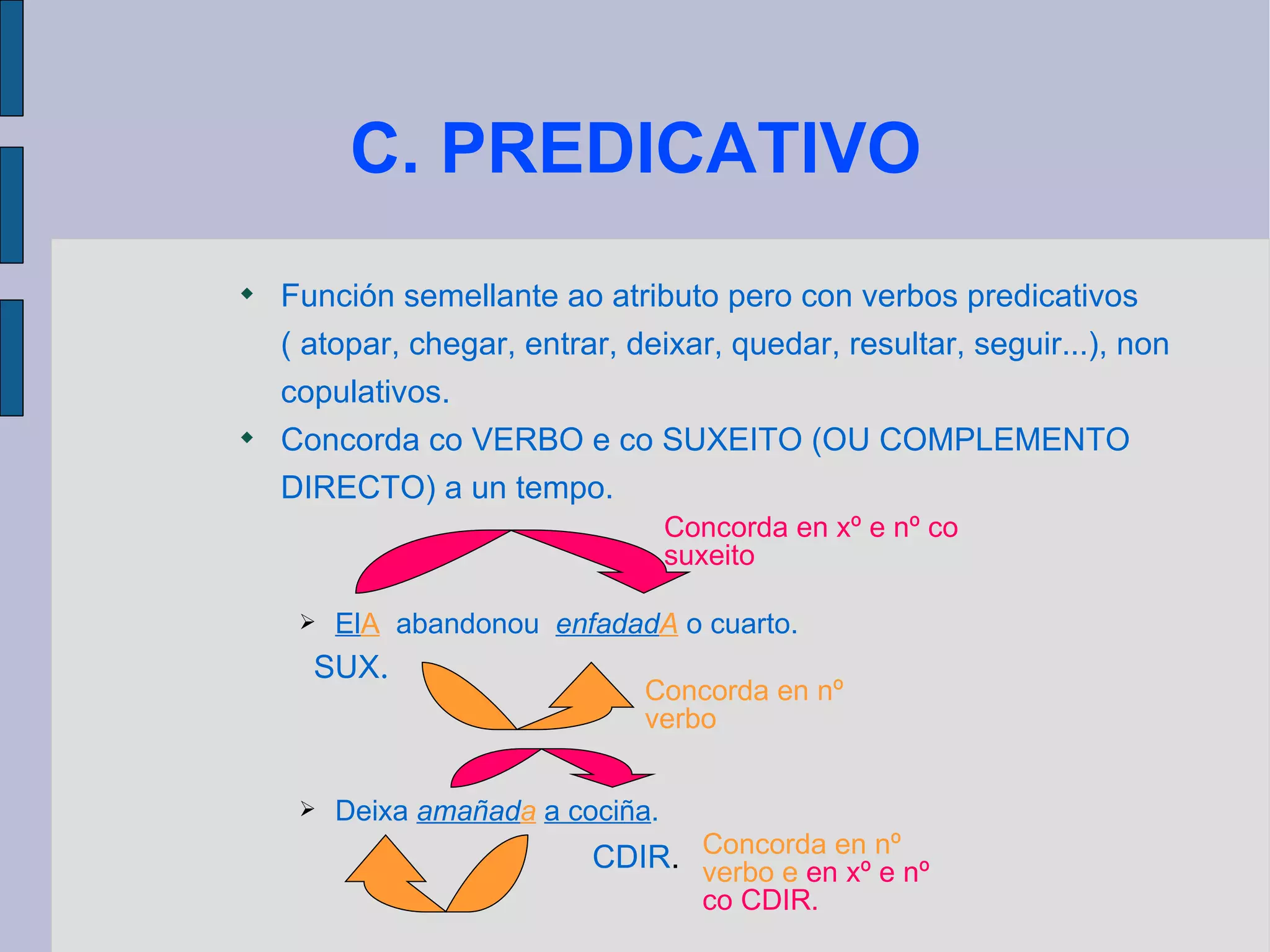 C. PREDICATIVO Función semellante ao atributo pero con verbos predicativos  ( atopar, chegar, entrar, deixar, quedar, resultar, seguir...), non copulativos. Concorda co VERBO e co SUXEITO (OU COMPLEMENTO DIRECTO) a un tempo. El A   abandonou  enfadad A  o cuarto. Deixa  amañad a   a cociña .   CDIR . Concorda en xº e nº co suxeito Concorda en nº verbo SUX . Concorda en nº verbo e  en xº e nº co CDIR. 