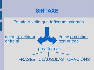 SINTAXE ,[object Object],de se  combinar  con outras e para formar FRASES CLÁUSULAS ORACIÓNS Estuda o xeito que teñen as palabras 