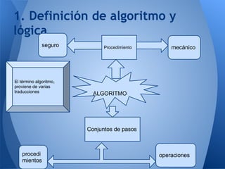 1. Definición de algoritmo y
lógica
              seguro          Procedimiento       mecánico




El término algoritmo,
proviene de varias
traducciones
                          ALGORITMO




                        Conjuntos de pasos



    procedi                                   operaciones
    mientos
 