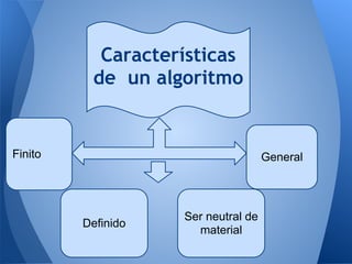 Características
          de un algoritmo


Finito                               General




                    Ser neutral de
         Definido
                      material
 