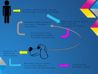 Gizakia: Baldintzatua, hau da,
                baldintzapen kulturalaren menpe.




                 Komunean duten ikasketa           Abstrakzio maila handia
                 mota bat : Saiakera-              dute, hau da,
                 errakuntza.                       kontzientzia islatua.


                       Arrazionalak dira,
                       pentsamenduen bidez
                       ulertzen saiatzen da.




Animalia: De
terminatua
naturarekiko.



                 Abstrakzio maila gutxi:
                 Orainaldian bakarrik                       Irrazionalak,
                 oinarritzen da bere bizitza.               kontzeptu falta.
 