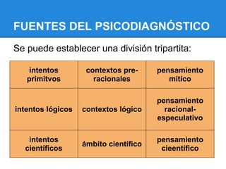 FUENTES DEL PSICODIAGNÓSTICO
Se puede establecer una división tripartita:
intentos
primitvos
contextos pre-
racionales
pensamiento
mítico
intentos lógicos contextos lógico
pensamiento
racional-
especulativo
intentos
científicos
ámbito científico
pensamiento
cieentífico
 