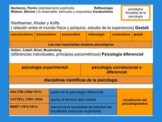 Sechenov, Pavlov (planteamiento positivista, Reflexología
Watson, Skinner ( lo observable, estímulos y respuestas) Conductismo
Wertheimer, Kholer y Koffa
( relación entre el mundo físico y psíquico, estudio de la experiencia) Gestalt
Galton, Cattell, Binet, Mustenberg
(diferencias individuales, principios psicométricos) Psicología diferencial
paradigma
fisicalista de la
psicología
estructuralismo funcionalismo psicoanálisis reflexología conductismo gestalt
Los más importantes modelos psicológicos
psicología experimental psicología correlacional o
diferencial
disciplinas científicas de la psicología
GALTON (1882-1911) padre de la psicología diferencial
constitución del
psicodiagnóstico
CATTELL (1861-1934) acuña el término test mental
BINET (1875-1911) menciona la necesidad de estudiar las
facultades psíquicas superiores.
 