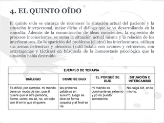 4. EL QUINTO OÍDO
El quinto oído se encarga de reconocer la situación actual del paciente y la
situación interpersonal, mejor dicho el diálogo que se va desarrollando en la
consulta. Además de la comunicación de ideas conscientes, la expresión de
procesos inconscientes, se suma la situación actual misma y la relación de los
interlocutores. En la aparición del problema (el otro) los interlocutores, utilizan
sus armas defensivas y ofensivas (sutil batalla con avances y retrocesos, con
estratagemas y tácticas) en búsqueda de la homeostasis psicológica que la
situación había destruído.
EJEMPLO DE TERAPIA
DIÁLOGO COMO SE DIJO
EL PORQUÉ SE
DIJO
SITUACIÓN E
INTERCAMBIO
Es difícil, por ejemplo, mi marido
tiene un modo de ser, que él
quiere que la otra persona,
forme, como, no sé, no, un todo
con él en lo que él quiere.
las primeras
palabras en
susurro, luego se
dice de forma
coqueta y al final se
ríe
mi marido es
dominante en extremo
y yo no puedo
someterme
No caiga Ud. en lo
mísmo.
 