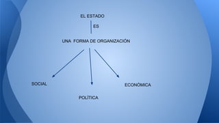 EL ESTADO 
ES 
UNA FORMA DE ORGANIZACIÓN 
SOCIAL 
POLÍTICA 
ECONÓMICA 
 