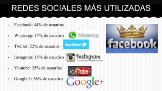 REDES SOCIALES MÁS UTILIZADAS 
- Facebook: 44% de usuarios 
- Whatsapp: 17% de usuarios 
- Twitter: 22% de usuarios 
- Instagram: 11% de usuarios 
- Youtube: 35% de usuarios 
- Google +: 56% de usuarios 
 
