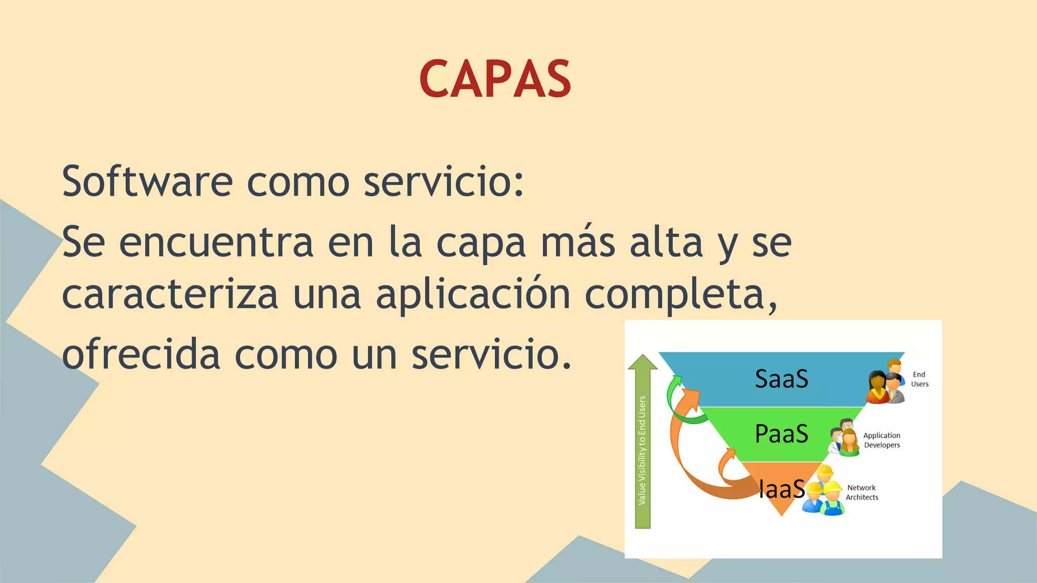 CAPAS 
Software como servicio: 
Se encuentra en la capa más alta y se 
caracteriza una aplicación completa, 
ofrecida como un servicio. 
 