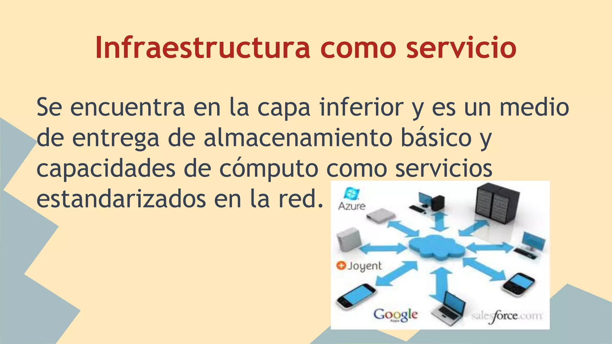 Infraestructura como servicio 
Se encuentra en la capa inferior y es un medio 
de entrega de almacenamiento básico y 
capacidades de cómputo como servicios 
estandarizados en la red. 
 