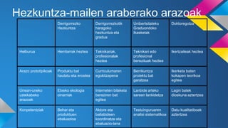 Hezkuntza-mailen araberako arazoak
Derrigorrezko
Hezkuntza
Derrigorrezkotik
haragoko
hezkuntza eta
gradua
Unibertsitateko
Graduondoko
Ikasketak
Doktoregotza
Helburua Herritarrak heztea Teknikariak,
profesionalak
heztea
Teknikari edo
profesional
berezituak heztea
Ikertzaileak heztea
Arazo prototipikoak Produktu bat
hautatu eta erostea
Curriculumaren
egokitzapena
Berrikuntza
proiektu bat
garatzea
Ikerketa baten
kokapen teorikoa
egitea
Unean-uneko
ustekabeko
arazoak
Etxeko ekologia
oinarriak
Interneten bilaketa
bereziren bat
egitea
Lanbide arteko
sareen lankidetza
Lagin batek
dioskuna aztertzea
Konpetentziak Behar eta
produktuen
ebaluazioa
Aktore eta
baliabideen
koordinatze eta
ebaluazio-lana
Testuinguruaren
analisi sistematikoa
Datu kualitatiboak
aztertzea
 