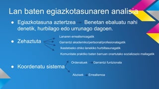 Lan baten egiazkotasunaren analisia
● Egiazkotasuna aztertzea Benetan ebaluatu nahi
denetik, hurbilago edo urrunago dagoen.
● Zehaztuta
● Koordenatu sistema
Lanaren errealismoagatik
Garrantzi akademiko/pertsonal/profesionalagatik
Ikastetxeko ohiko lanekiko hurbiltasunagatik
Komunitate praktiko baten barruan onartutako sozializazio mailagatik
Ordenatuek Garrantzi funtzionala
Abzisek Errealismoa
 