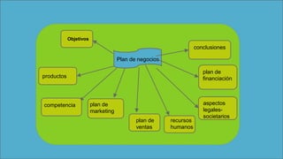 Plan de negocios
Objetivos
productos
competencia plan de
marketing
plan de
ventas
recursos
humanos
aspectos
legales-
societarios
plan de
financiación
conclusiones
 