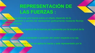 REPRESENTACIÓN DE
LAS FUERZAS :
-El efecto que produce una fuerza sobre un objeto depende de la
intensidad,dirección y sentido.Se representan graficamente mediante flechas
llamadas vectores.
INTENSIDAD:Es la magnitud de la fuerzas,se representa por la longitud de la
flecha.
DIRECCIÓN:Indica la orientación o posición del vector respecto a su eje.
SENTIDO:Indica hacia donde se aplica la fuerza y está representado por la
flecha o punta del vector.
 