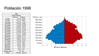Población 1998
 