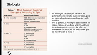 Etiologia
 La meningitis causada por bacterias es
potencialmente mortal a cualquier edad, pero
es especialmente preocupante en los recién
nacidos.
 Por lo general, la meningitis bacteriana en los
recién nacidos procede de una infección del
torrente sanguíneo (sepsis). La infección
suele estar causada por las infecciones que
se muestran en la Tabla 1.
A Review of Pediatric Bacterial
Meningitis (uspharmacist.com)
 