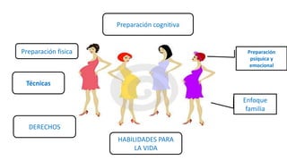 Preparación
psíquica y
emocional
Enfoque
familia
Preparación fisica
Técnicas
DERECHOS
HABILIDADES PARA
LA VIDA
Preparación cognitiva
 