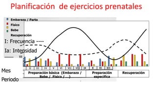 Planificación de ejercicios prenatales
Mes
Periodo
Preparación básica (Embarazo /
Bebe / Físico / …)
Preparación
específica
Recuperación
I: Frecuencia ----
Ia: Intensidad
____
Embarazo / Parto
Físico
Bebe
Recuperación
 