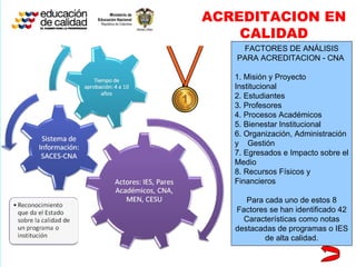 ACREDITACION EN CALIDAD FACTORES DE ANÁLISIS PARA ACREDITACION - CNA  1. Misión y Proyecto Institucional  2. Estudiantes  3. Profesores  4. Procesos Académicos  5. Bienestar Institucional  6. Organización, Administración y  Gestión  7. Egresados e Impacto sobre el Medio  8. Recursos Físicos y Financieros  Para cada uno de estos 8 Factores se han identificado 42 Características como notas destacadas de programas o IES de alta calidad. 