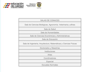 SALAS DE CONACES Sala de Ciencias Biológicas, Agronomía, Veterinaria y afines Sala de Salud Sala de Humanidades Sala de Ciencias Económicas y Administrativas Sala de Educación Sala de Ingeniería, Arquitectura, Matemáticas y Ciencias Físicas Doctorados y Maestrías Instituciones Artes Coordinadores Especial Escuelas Normales 