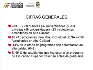 CIFRAS GENERALES 283 IES, 80 públicas (32 universidades) y 203 privadas (48 universidades) - 23 instituciones acreditadas en Alta Calidad  10.415 programas ofrecidos, incluido el SENA – 659 Acreditados en Alta Calidad 13% de la oferta de programas con acreditación de alta calidad (649)  El 45 % de estudiantes que ingresan a un programa de Educación Superior desertan antes de graduarse. 