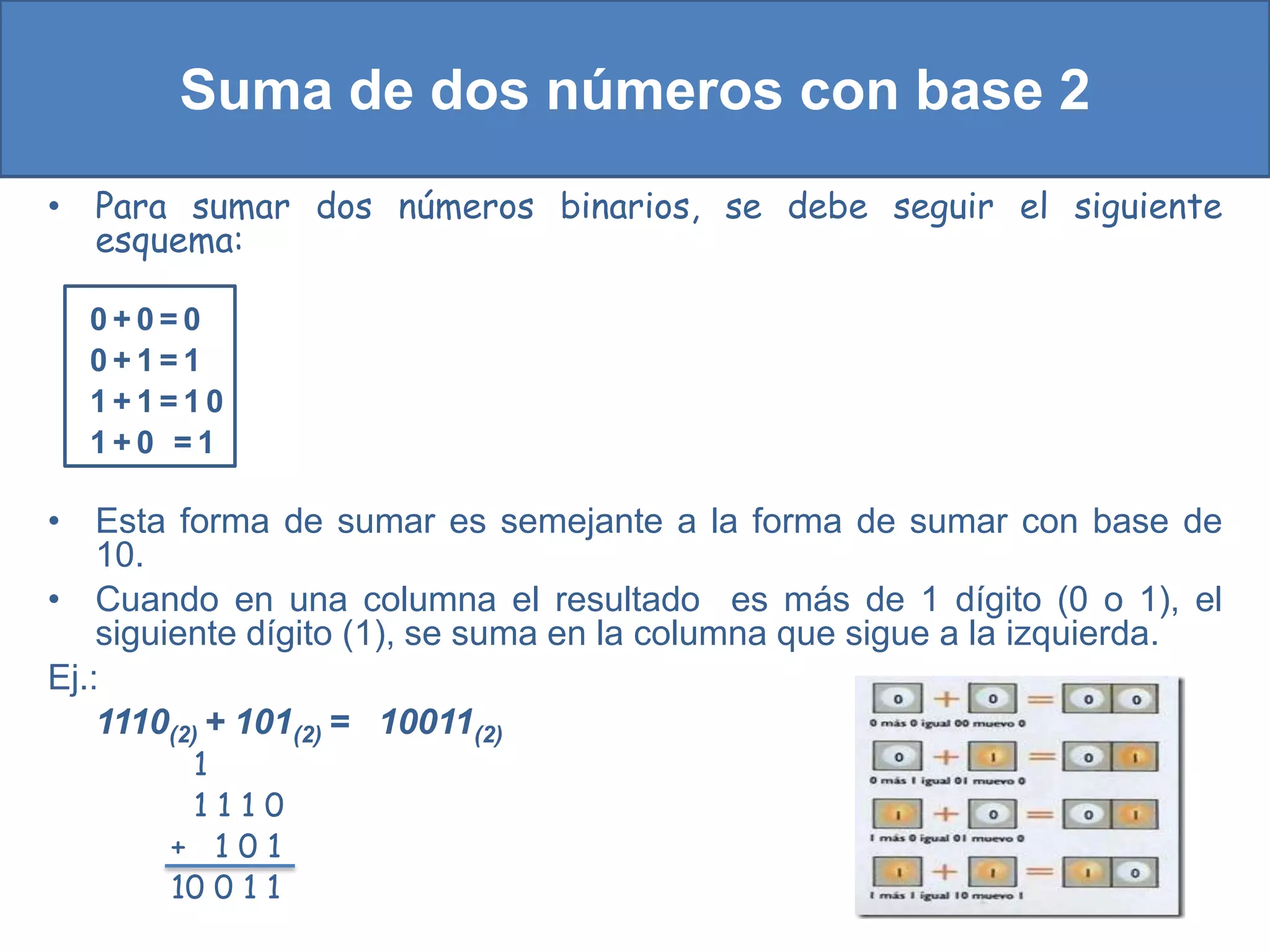 Suma de dos números con base 2
• Para sumar dos números binarios, se debe seguir el siguiente
  esquema:

  0+0=0
  0+1=1
  1+1=10
  1+0 =1

• Esta forma de sumar es semejante a la forma de sumar con base de
    10.
• Cuando en una columna el resultado es más de 1 dígito (0 o 1), el
    siguiente dígito (1), se suma en la columna que sigue a la izquierda.
Ej.:
    1110(2) + 101(2) = 10011(2)
        1
        1110
       + 101
       10 0 1 1
 