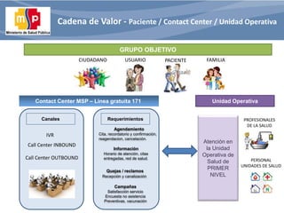 Cadena de Valor - Paciente / Contact Center / Unidad Operativa
GRUPO OBJETIVO
Contact Center MSP – Linea gratuita 171 Unid...