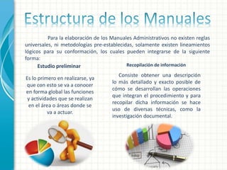 Para la elaboración de los Manuales Administrativos no existen reglas
universales, ni metodologías pre-establecidas, solamente existen lineamientos
lógicos para su conformación, los cuales pueden integrarse de la siguiente
forma:
Estudio preliminar
Es lo primero en realizarse, ya
que con esto se va a conocer
en forma global las funciones
y actividades que se realizan
en el área o áreas donde se
va a actuar.
Recopilación de información
Consiste obtener una descripción
lo más detallado y exacto posible de
cómo se desarrollan las operaciones
que integran el procedimiento y para
recopilar dicha información se hace
uso de diversas técnicas, como la
investigación documental.
 