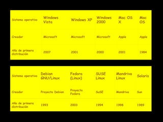 Sistema operativo Windows Vista Windows XP Windows 2000 Mac OS X Mac OS Creador Microsoft Microsoft Microsoft Apple Apple Año de primera distribución 2007 2001 2000 2001 1984 Sistema operativo Debian GNU/Linux Fedora (Linux) SUSE Linux Mandriva Linux Solaris Creador Proyecto Debian Proyecto Fedora SuSE Mandriva Sun Año de primera distribución 1993 2003 1994 1998 1989 