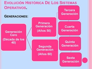 EVOLUCIÓN HISTÓRICA DE LOS SISTEMAS
OPERATIVOS.
GENERACIONES:
Generación
Cero
(Década de los
40)
Primera
Generación
(Años 50)
Segunda
Generación
(Años 60)
Tercera
Generación
Cuarta
Generación
Quinta
Generación
Sexta
Generación
 