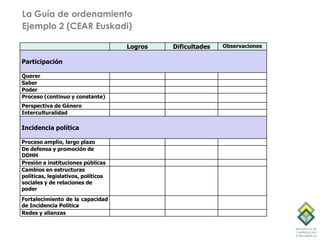 La Guía de ordenamiento
Ejemplo 2 (CEAR Euskadi)

                                     Logros   Dificultades   Observacion...