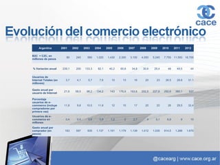 Argentina         2001     2002     2003     2004     2005     2006       2007     2008       2009     2010     2011       2012

B2C + C2C, en
                          80      240      560     1.020    1.430    2.300      3.100    4.050      5.240    7.755   11.593     16.700
millones de pesos


% Variación anual       239,1     200     133,3     82,1     40,2     60,8       34,8     30,6       29,4      48      49,5        44


Usuarios de
Internet Totales (en      3,7      4,1      5,7      7,6      10       13         16       20         23      26.5     28.8       31.1
millones)

Gasto anual por
                         21,6     58,5     98,2    134,2     143     176,9      193,8    202,5      227,8    292,6    380,1       537
usuario de Internet

Porcentaje
usuarios de e-
commerce (incluye        11,8      9,8     10,5     11,8      12       15         17       20         22       26      29,5       32,4
compradores por
primera vez)
Usuarios de e-
commerce en               0,4      0,4      0,6      0,9      1,2          2      2,7          4      5,1      6,9          9      10
millones
Gasto anual por
comprador (en            183      597      935     1.137    1.191    1.179      1.139    1.012      1.035    914.5    1.288      1.670
pesos)
 