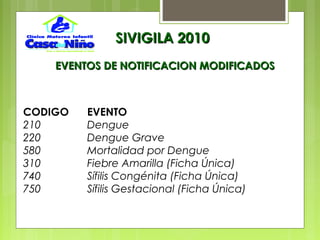 SIVIGILA 2010SIVIGILA 2010
EVENTOS DE NOTIFICACION MODIFICADOSEVENTOS DE NOTIFICACION MODIFICADOS
CODIGO EVENTO
210 Dengue
220 Dengue Grave
580 Mortalidad por Dengue
310 Fiebre Amarilla (Ficha Única)
740 Sífilis Congénita (Ficha Única)
750 Sífilis Gestacional (Ficha Única)
 