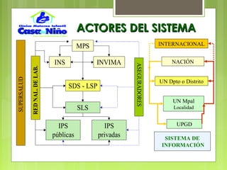 UPGD
UN Mpal
Localidad
UN Dpto o Distrito
NACIÓN
INTERNACIONAL
SISTEMA DE
INFORMACIÓN
MPS
INS INVIMA
SDS - LSP
SLS
IPS
públicas
IPS
privadas ASEGURADORES
REDNAL.DELAB.
SUPERSALUD
ACTORES DEL SISTEMAACTORES DEL SISTEMA
 