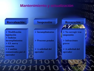 Mantenimiento y actualización



Reevaluación           Suspensión           Revocación


   Modificación        Incumplimientos      No corregir tras
legislación                               suspensión
   Indicios
incumplimientos        Procesos penales     Infracciones
   EE nueva                               graves
creación
   Cambios             A solicitud del      A solicitud del
comunicados por el   operador             operador
operador
 