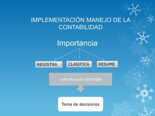 IMPLEMENTACIÓN MANEJO DE LA
       CONTABILIDAD

        Importancia

 REGISTRA       CLASIFICA     RESUME


            Información contable




            Toma de decisiones
 
