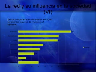 La red y su influencia en la sociedad
(VI)
Media Mundial
África
Asia
Oriente medio
Latinoamérica
Europa
Australia/Oceanía
Norteamérica
0 10 20 30 40 50 60 70 80 90
30.2
11.4
23.8
31.7
37
58.3
60.1
78.3
Columna 1
El índice de penetración de Internet (en %) en
las distintas regiones del mundo es el
siguiente:
 