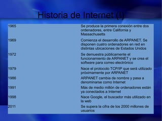 Historia de Internet (I)
1965 Se produce la primera conexión entre dos
ordenadores, entre California y
Massachusetts
1969 Comienza el desarrollo de ARPANET. Se
disponen cuatro ordenadores en red en
distintas ubicaciones de Estados Unidos
1972 Se demuestra públicamente el
funcionamiento de ARPANET y se crea el
software para correo electrónico
1979 Nace el protocolo TCP/IP que será utilizado
próximamente por ARPANET
1986 ARPANET cambia de nombre y pasa a
denominarse como Internet
1991 Más de medio millón de ordenadores están
ya conectados a Internet
1998 Nace Google, el buscador más utilizado en
la web
2011 Se supera la cifra de los 2000 millones de
usuarios
 