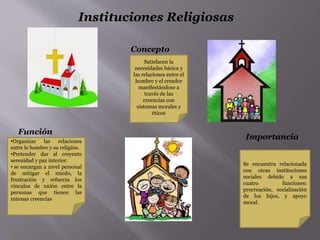 Instituciones Religiosas
Satisfacen la
necesidades básica y
las relaciones entre el
hombre y el creador
manifestándose a
través de las
creencias con
sistemas morales y
éticos
Concepto
•Organizar las relaciones
entre le hombre y su religión.
•Pretender dar al creyente
serenidad y paz interior.
• se encargan a nivel personal
de mitigar el miedo, la
frustración y refuerza los
vínculos de unión entre la
personas que tienen las
mismas creencias
Función
Importancia
Se encuentra relacionada
con otras instituciones
sociales debido a sus
cuatro funciones:
procreación, socialización
de los hijos, y apoyo
moral.
 