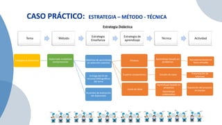 Tema Método
Estrategia
Enseñanza
Estrategia de
aprendizaje
Técnica Actividad
Estrategia Didáctica
CASO PRÁCTICO: ESTRATEGIA – MÉTODO - TÉCNICA
Inteligencia Emocional
Diplomado modalidad
semipresencial
Objetivos de aprendizaje
en selección colectiva
Ensayos
Aprendizaje basado en
problemas
Retroalimentación en
foros virtuales
Cuadros comparativos Estudio de casos Presentación de
informes
Lluvia de ideas
Aprendizaje basado en
proyectos
Aprendizaje
colaborativo
Exposición del proyecto
en equipo
Entrega del kit de
recursos bibliográficos
del tema
Acuerdos de evaluación
del diplomado
 