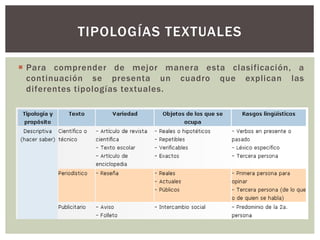 TIPOLOGÍAS TEXTUALES 
 Para comprender de mejor manera esta clasificación, a 
continuación se presenta un cuadro que explican las 
di ferentes tipologías textuales. 
 