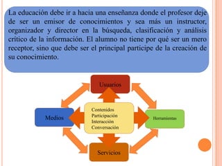 La educación debe ir a hacia una enseñanza donde el profesor deje
de ser un emisor de conocimientos y sea más un instructor,
organizador y director en la búsqueda, clasificación y análisis
crítico de la información. El alumno no tiene por qué ser un mero
receptor, sino que debe ser el principal participe de la creación de
su conocimiento.


                               Usuarios



                            Contenidos
                            Participación
            Medios                               Herramientas
                            Interacción
                            Conversación




                              Servicios
 