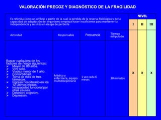VALORACIÓN PRECOZ Y DIAGNÓSTICO DE LA FRAGILIDAD

                                                                                                     NIVEL
  Es referida como un umbral a partir de la cual la pérdida de la reserva fisiológica y de la
  capacidad de adaptación del organismo empieza hacer insuficiente para mantener la
  independencia y se sitúa en riesgo de perderla                                                 I    II     III



  Actividad                              Responsable           Frecuencia           Tiempo
                                                                                    estipulado




Buscar cualquiera de los
factores de riesgo siguientes:
 Mayor de 80 años.
 Vivir solo.
 Viudez menor de 1 año.                                                                         X    X      X
 Comorbilidad.                       Médico y
 Toma de más de tres                 enfermera, equipo     1 vez cada 6            30 minutos
     fármacos.                        multidisciplinario    meses
 Ingreso hospitalario en los
     12 últimos meses.
 Incapacidad funcional por
     otras causas.
 Deterioro cognitivo.
 Depresión.
 
