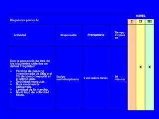 NIVEL
Diagnóstico precoz de                                                                I    II     III


                                                                          Tiempo
    Actividad                      Responsable         Frecuencia         estipula
                                                                          do




Con la presencia de tres de
los siguientes criterios se
define Fragilidad:                                                                        X      X
    Pérdida de peso no
     intencionada de 5Kg o el
     5% del peso corporal en    Equipo                                    30
     el último año.             multidisciplinario   1 vez cada 6 meses   minutos
    Debilidad muscular.
    Baja resistencia
     cansancio.
    Lentitud de la marcha.
    Nivel bajo de actividad
     física.
 