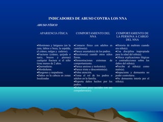 INDICADORES DE ABUSO CONTRA LOS NNA
ABUSO FÍSICO
APARIENCIA FÍSICA COMPORTAMIENTO DEL
NNA
COMPORTAMIENTO DE
LA PERSONA A CARGO
DEL NNA
•Moretones y latigazos (en la
cara, labios o boca, la espalda,
el cráneo, nalgas y caderas).
•Fracturas (cráneo, quijada o
nariz, brazos y piernas)
cualquier fractura si el niño
tiene menos de 2 años.
•Quemaduras.
•Mordeduras.
•Rasgones y raspaduras.
•Daños en la cabeza en zonas
localizadas
•Contacto físico con adultos es
cauteloso(a).
•Parece asustado(a) de los padres.
•Receloso(a) cuando otros niños
lloran.
•Demostraciones extremas de
comportamiento.
•Parece ansioso y molesto(a).
•Parece triste o descontento(a).
•Pobre atención.
•Toma el rol de los padres o
adultos en la familia.
•Reporta daños hechos por los
padres.
•Relaciones poco sociales con sus
compañeros(as).
•Historia de maltrato cuando
era niño(a).
•Usa disciplina inapropiada
para la edad del niño(a).
•Ofrece explicaciones ilógicas
o contradicciones sobre los
daños del niño(a).
•Percibe al niño(a) como
malo(a).
•Impaciente y demuestra no
poder controlarse.
•No demuestra interés por el
niño(a).
 