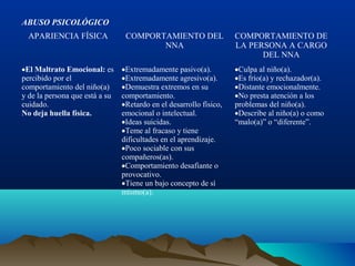 ABUSO PSICOLÓGICO
APARIENCIA FÍSICA COMPORTAMIENTO DEL
NNA
COMPORTAMIENTO DE
LA PERSONA A CARGO
DEL NNA
•El Maltrato Emocional: es
percibido por el
comportamiento del niño(a)
y de la persona que está a su
cuidado.
No deja huella física.
•Extremadamente pasivo(a).
•Extremadamente agresivo(a).
•Demuestra extremos en su
comportamiento.
•Retardo en el desarrollo físico,
emocional o intelectual.
•Ideas suicidas.
•Teme al fracaso y tiene
dificultades en el aprendizaje.
•Poco sociable con sus
compañeros(as).
•Comportamiento desafiante o
provocativo.
•Tiene un bajo concepto de sí
mismo(a).
•Culpa al niño(a).
•Es frío(a) y rechazador(a).
•Distante emocionalmente.
•No presta atención a los
problemas del niño(a).
•Describe al niño(a) o como
“malo(a)” o “diferente”.
 
