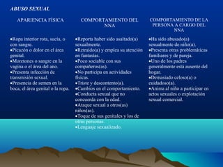 ABUSO SEXUAL
APARIENCIA FÍSICA COMPORTAMIENTO DEL
NNA
COMPORTAMIENTO DE LA
PERSONA A CARGO DEL
NNA
•Ropa interior rota, sucia, o
con sangre.
•Picazón o dolor en el área
genital.
•Moretones o sangre en la
vagina o el área del ano.
•Presenta infección de
transmisión sexual.
•Presencia de semen en la
boca, el área genital o la ropa.
•Reporta haber sido asaltado(a)
sexualmente.
•Retraído(a) y emplea su atención
en fantasías.
•Poco sociable con sus
compañeros(as).
•No participa en actividades
físicas.
•Triste y descontento(a).
•Cambios en el comportamiento.
•Conducta sexual que no
concuerda con la edad.
•Ataque sexual a otros(as)
niños(as).
•Toque de sus genitales y los de
otras personas.
•Lenguaje sexualizado.
•Ha sido abusado(a)
sexualmente de niño(a).
•Presenta otras problemáticas
familiares y de pareja.
•Uno de los padres
generalmente está ausente del
hogar.
•Demasiado celoso(a) o
cuidadoso(a).
•Anima al niño a participar en
actos sexuales o explotación
sexual comercial.
 
