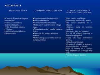 NEGLIGENCIA
APARIENCIA FÍSICA COMPORTAMIENTO DEL NNA COMPORTAMIENTO DE LA
PERSONA A CARGO DEL NNA
•Carencia de motivación para
desarrollarse.
•Sucio(a) o vestido(a)
inapropiadamente.
•Falta de cuidado médico.
•Vómitos.
•Múltiples lesiones físicas.
•Desnutrición.
•Constantemente hambriento(a).
•Pide o roba comida.
•Constantemente cansado(a).
•Raras veces va a la escuela o llega
tarde.
•Necesita atención y mucho contacto
físico.
•Toma rol del padre o adulto de
familia.
•Relaciones poco sociables con sus
compañeros(as).
•Vida caótica en el hogar.
•Demuestra frustración y apatía.
•Ha sufrido maltrato en su
infancia.
•Apáticos hacia los eventos
escolares.
•No supervisa a sus hijos(as).
•Le da al niño(a) comidas o
bebidas inapropiadas.
•Tiene una larga enfermedad
crónica.
•Abandona al niño(a).
•Explota al niño(a), lo retiene y
no puede asistir a la escuela.
•Deja al niño(a) en la escuela
muy temprano y/o lo recoge muy
tarde.
•Uso de drogas o alcohol.
 