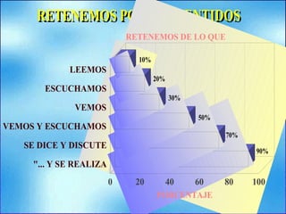 LEEMOS
ESCUCHAMOS
VEMOS
VEMOS Y ESCUCHAMOS
SE DICE Y DISCUTE
"... Y SE REALIZA
RETENEMOS DE LO QUE
0 20 40 60 80 100
PORCENTAJE
 